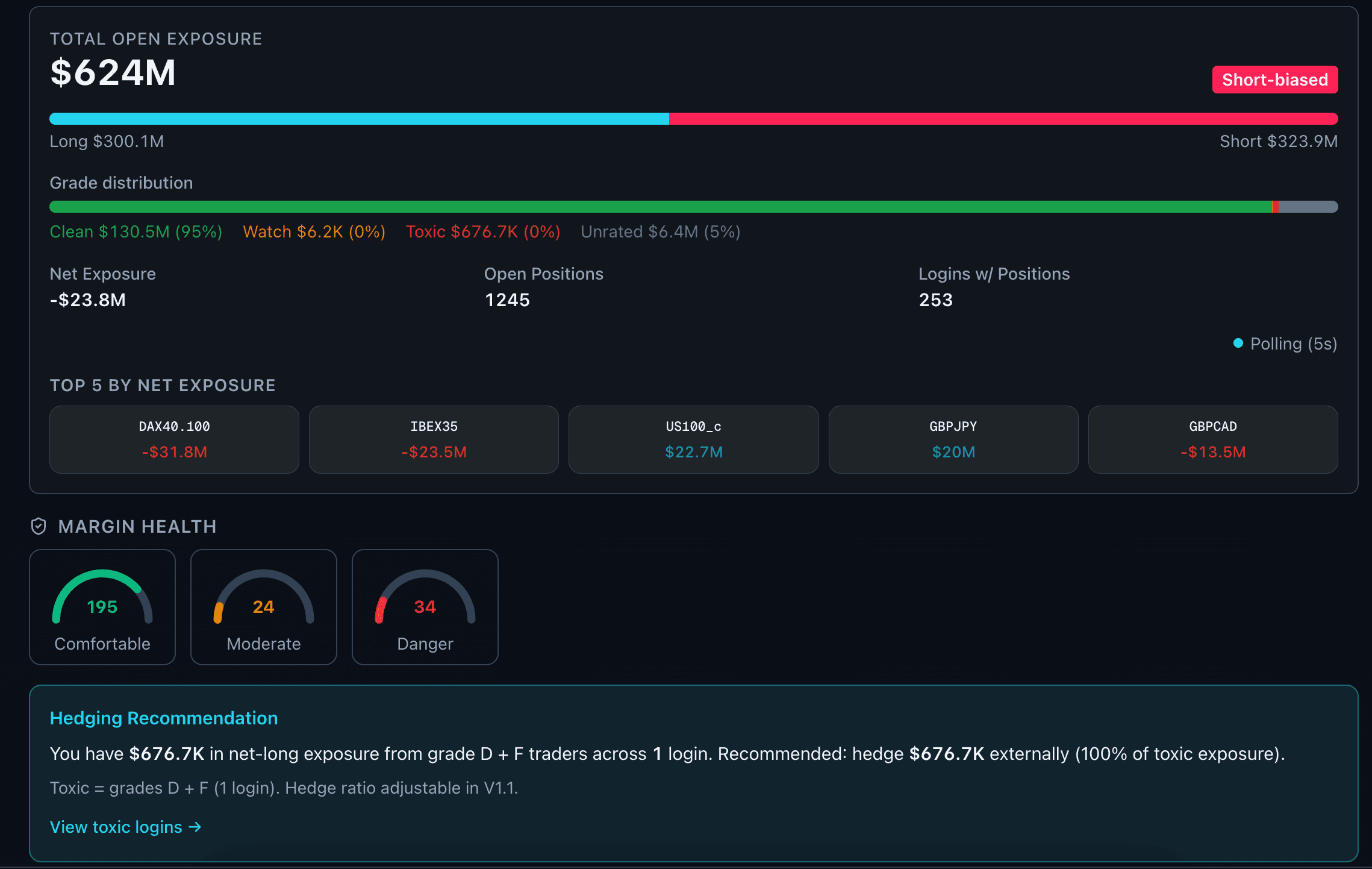 The broker console showing net exposure by symbol and by client, each client graded, with margin health across the book and a hedging recommendation.