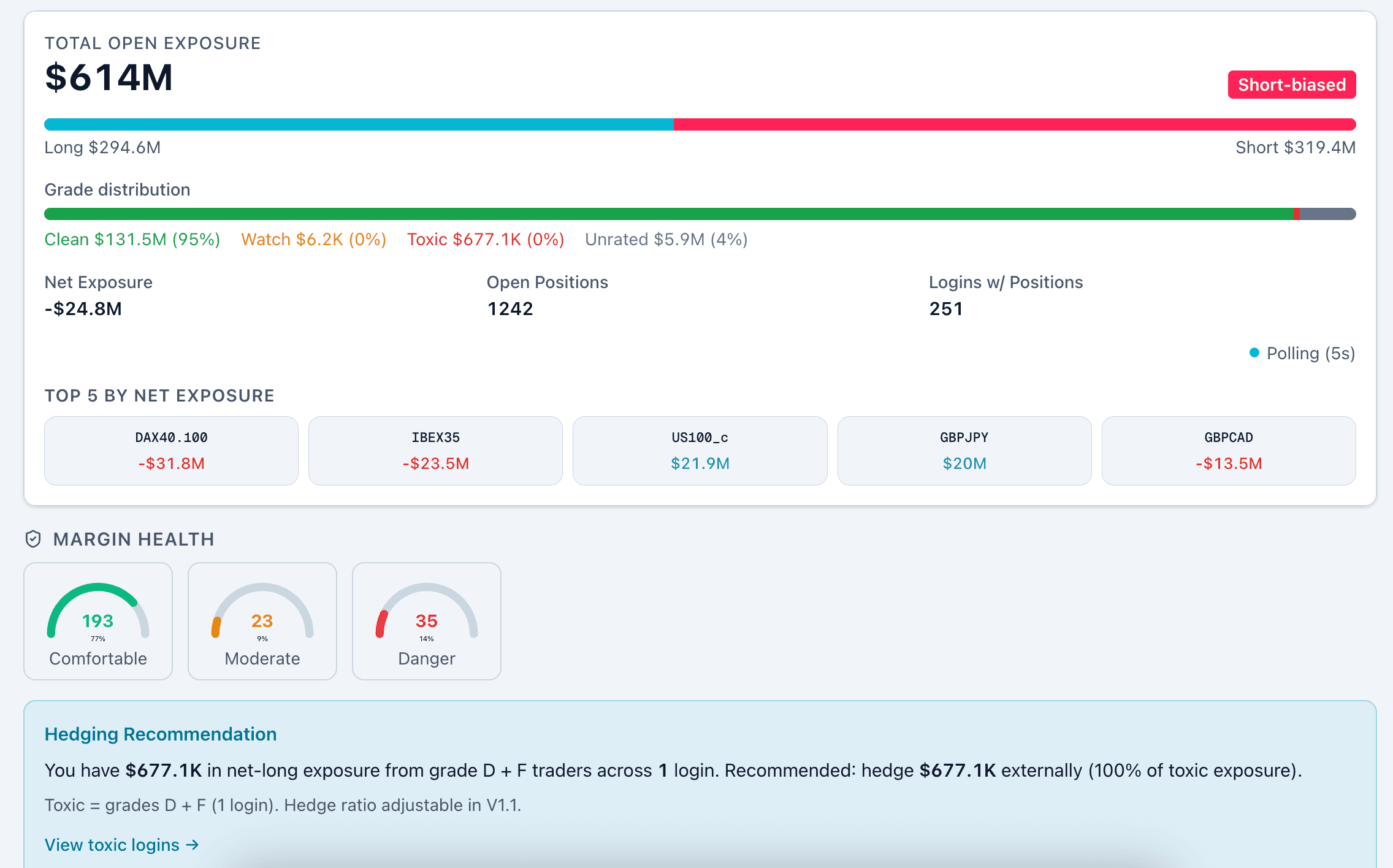 The broker console showing net exposure by symbol and by client, each client graded, with margin health across the book and a hedging recommendation.