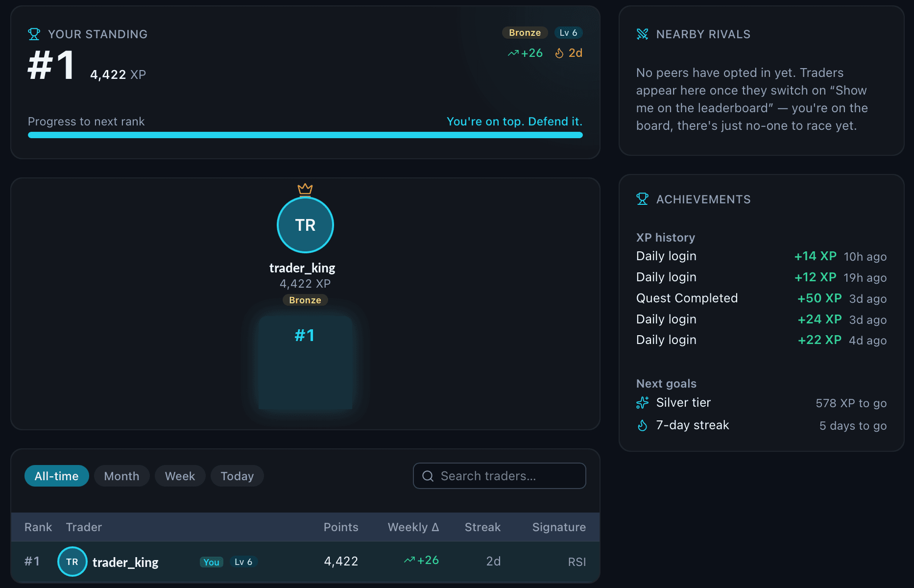 The Trading Lab leaderboard: a trader ranked #1 on 4,422 XP at Bronze tier, a nearby-rivals panel, achievements listing XP earned from daily logins and a completed quest, next goals of Silver tier and a 7-day streak, and the all-time ranking table.