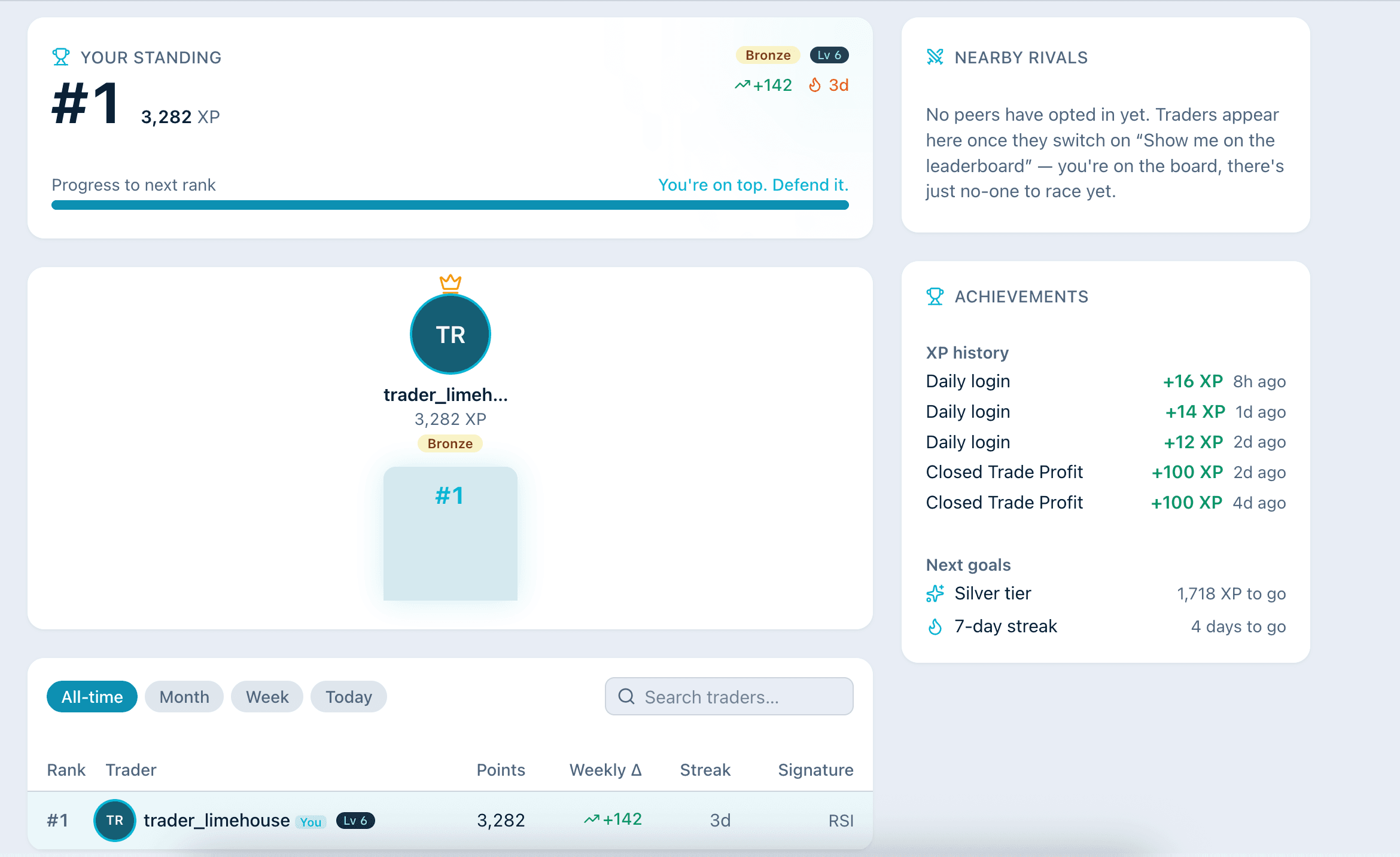 The Trading Lab leaderboard: a trader ranked #1 on 4,422 XP at Bronze tier, a nearby-rivals panel, achievements listing XP earned from daily logins and a completed quest, next goals of Silver tier and a 7-day streak, and the all-time ranking table.