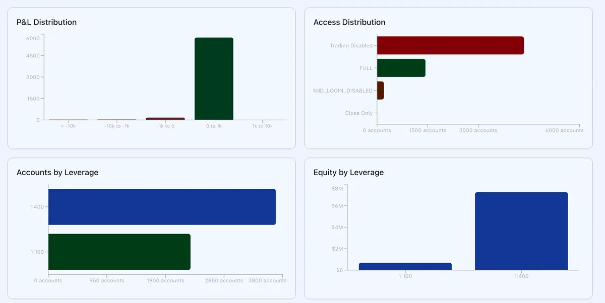 Distributions of P&L, access, leverage and equity