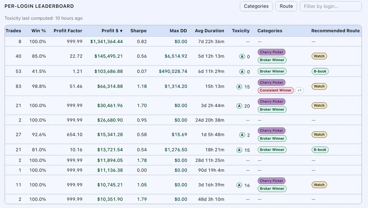 Per-login leaderboard with categories and recommended route