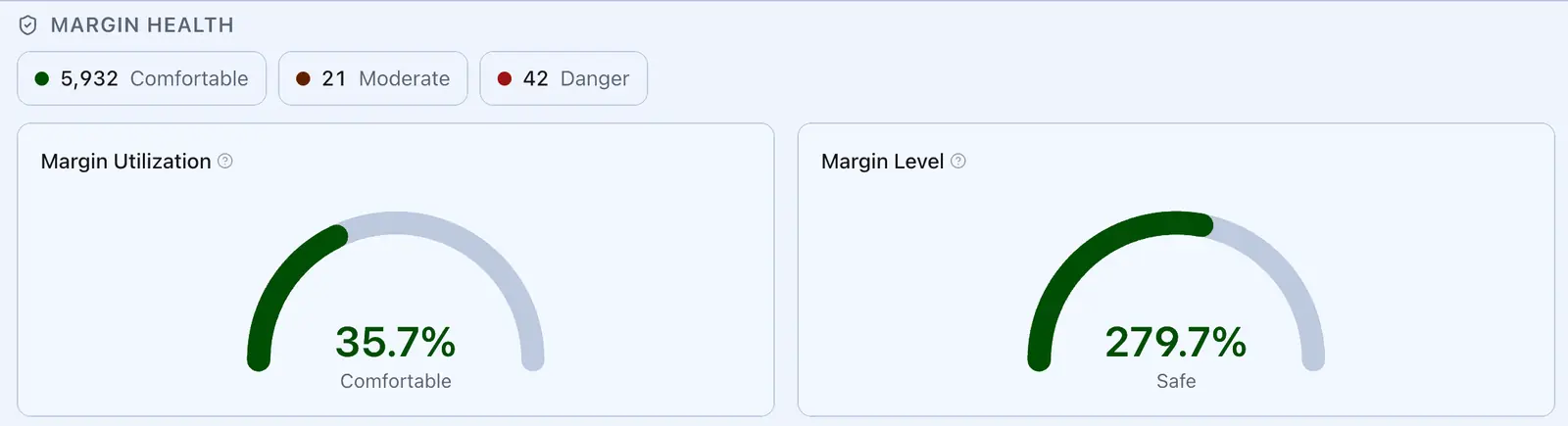 Margin health across the book