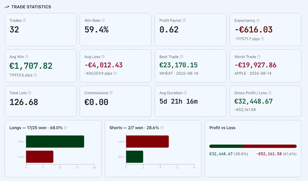 Trade statistics with expectancy and long/short split
